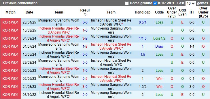 Nhận định, Soi kèo Nữ Incheon Red Angels vs Nữ Mungyeong Sangmu 17h00 ngày 9/6: Dễ có bất ngờ - Ảnh 1