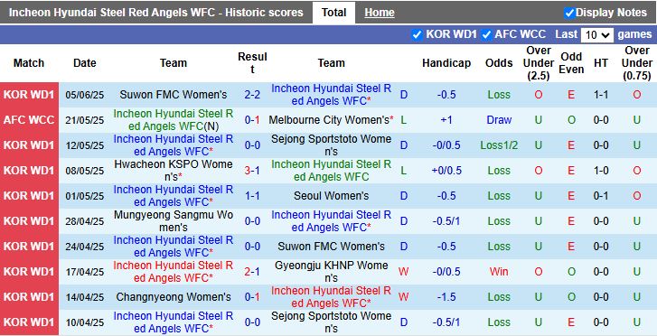 Nhận định, Soi kèo Nữ Incheon Red Angels vs Nữ Mungyeong Sangmu 17h00 ngày 9/6: Dễ có bất ngờ - Ảnh 2