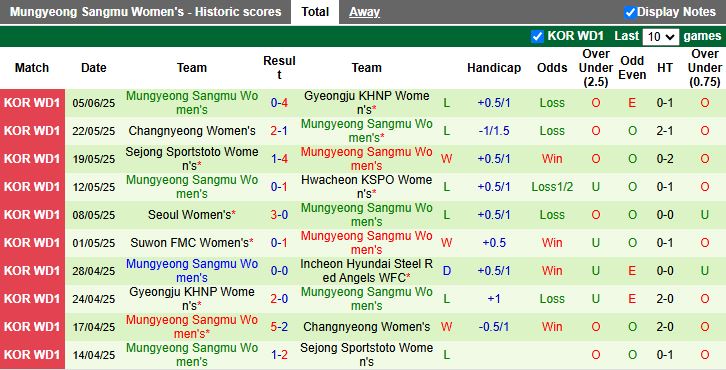 Nhận định, Soi kèo Nữ Incheon Red Angels vs Nữ Mungyeong Sangmu 17h00 ngày 9/6: Dễ có bất ngờ - Ảnh 3