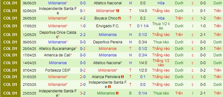 Nhận định, Soi kèo Once Caldas vs Millonarios 8h20 ngày 9/6: Ca khúc khải hoàn - Ảnh 2