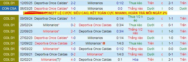 Nhận định, Soi kèo Once Caldas vs Millonarios 8h20 ngày 9/6: Ca khúc khải hoàn - Ảnh 3