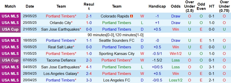 Nhận định, Soi kèo Portland Timbers vs Saint Louis City 6h ngày 9/6: Thay đổi thói quen - Ảnh 1