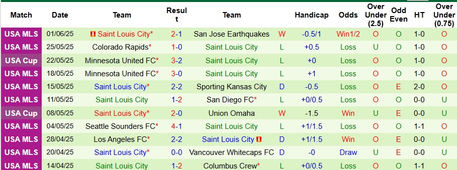 Nhận định, Soi kèo Portland Timbers vs Saint Louis City 6h ngày 9/6: Thay đổi thói quen - Ảnh 2