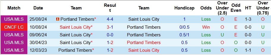 Nhận định, Soi kèo Portland Timbers vs Saint Louis City 6h ngày 9/6: Thay đổi thói quen - Ảnh 3
