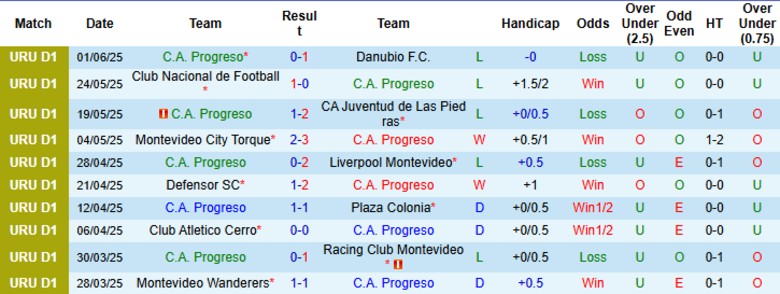 Nhận định, Soi kèo Progreso vs Miramar Misiones, 20h30 ngày 8/6: Đại chiến 6 điểm - Ảnh 2