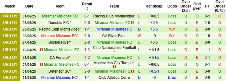 Nhận định, Soi kèo Progreso vs Miramar Misiones, 20h30 ngày 8/6: Đại chiến 6 điểm - Ảnh 3