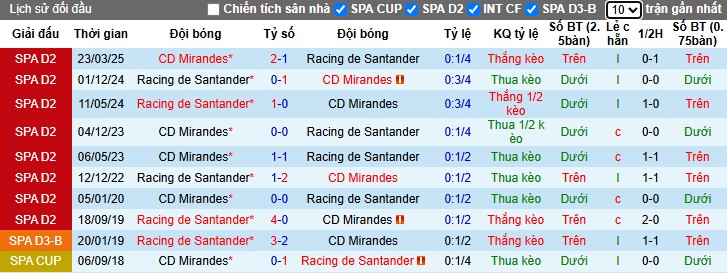 Nhận định, Soi kèo Racing Santander vs Mirandes, 23h30 ngày 08/06: Đội khách áp đảo - Ảnh 1