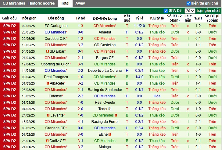 Nhận định, Soi kèo Racing Santander vs Mirandes, 23h30 ngày 08/06: Đội khách áp đảo - Ảnh 3