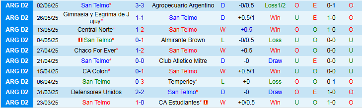 Nhận định, Soi kèo San Telmo vs Gimnasia Mendoza 1h00 ngày 9/6: Trắng tay trên sân nhà - Ảnh 2