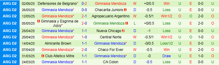 Nhận định, Soi kèo San Telmo vs Gimnasia Mendoza 1h00 ngày 9/6: Trắng tay trên sân nhà - Ảnh 3