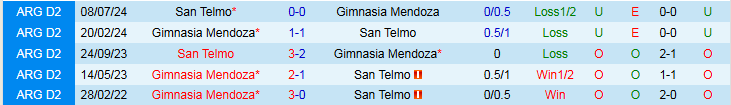 Nhận định, Soi kèo San Telmo vs Gimnasia Mendoza 1h00 ngày 9/6: Trắng tay trên sân nhà - Ảnh 4