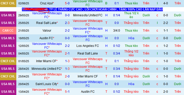 Nhận định, Soi kèo Vancouver Whitecaps vs Seattle Sounders 8h ngày 9/6: Cả làng cùng vui - Ảnh 1