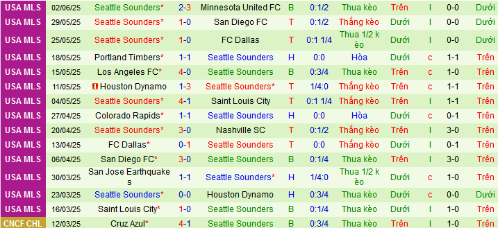 Nhận định, Soi kèo Vancouver Whitecaps vs Seattle Sounders 8h ngày 9/6: Cả làng cùng vui - Ảnh 2