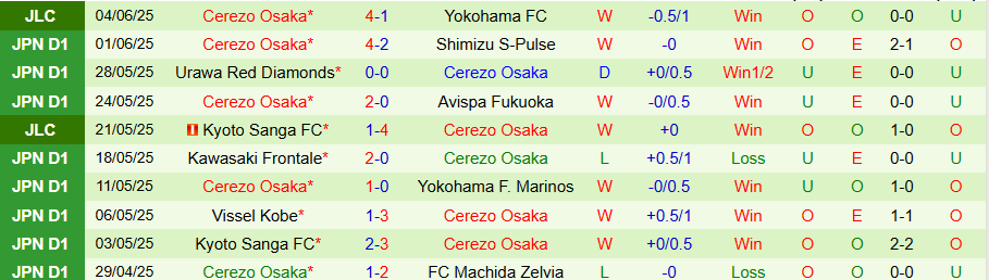 Nhận định, Soi kèo Yokohama vs Cerezo Osaka, 16h00 ngày 8/6: Thêm một lần đau - Ảnh 1