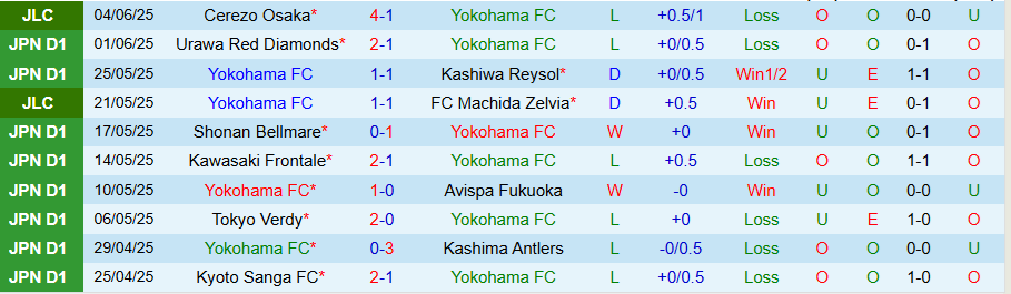 Nhận định, Soi kèo Yokohama vs Cerezo Osaka, 16h00 ngày 8/6: Thêm một lần đau - Ảnh 2
