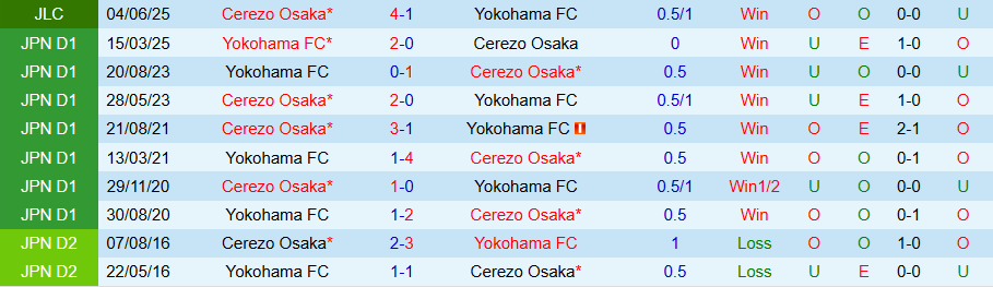 Nhận định, Soi kèo Yokohama vs Cerezo Osaka, 16h00 ngày 8/6: Thêm một lần đau - Ảnh 3