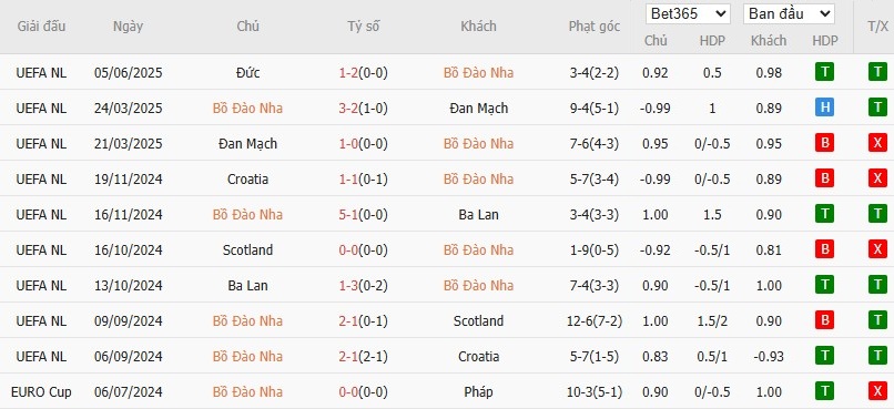 Soi kèo phạt góc Bồ Đào Nha vs Tây Ban Nha, 2h ngày 09/06 - Ảnh 3