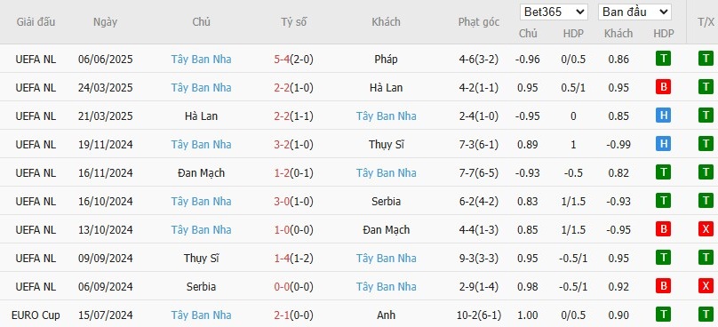 Soi kèo phạt góc Bồ Đào Nha vs Tây Ban Nha, 2h ngày 09/06 - Ảnh 4