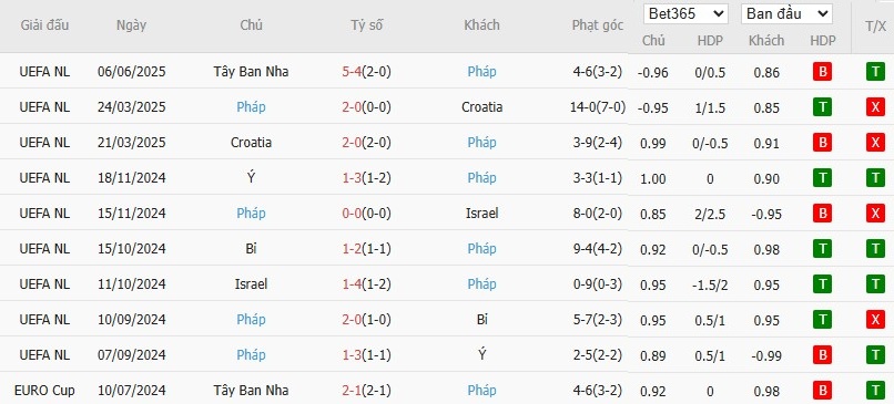 Soi kèo phạt góc Đức vs Pháp, 20h ngày 08/06 - Ảnh 5