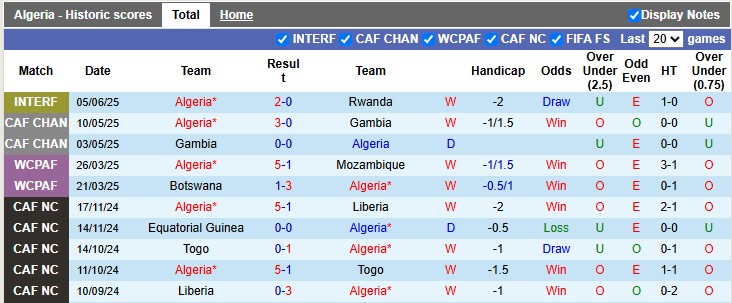 Nhận định, Soi kèo Algeria vs Rwanda 2h ngày 10/6: Không có bất ngờ - Ảnh 1