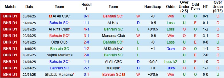 Nhận định, Soi kèo Bahrain SC vs Isa Town, 23h20 ngày 9/6: Cửa trên ghi điểm - Ảnh 2