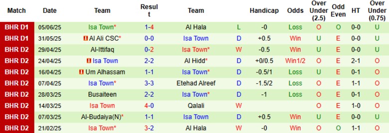 Nhận định, Soi kèo Bahrain SC vs Isa Town, 23h20 ngày 9/6: Cửa trên ghi điểm - Ảnh 3