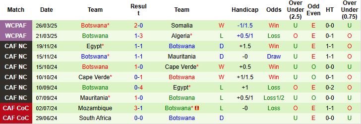 Nhận định, Soi kèo Comoros vs Botswana 23h00 ngày 09/06: Tin vào cửa trên - Ảnh 2