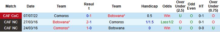 Nhận định, Soi kèo Comoros vs Botswana 23h00 ngày 09/06: Tin vào cửa trên - Ảnh 4