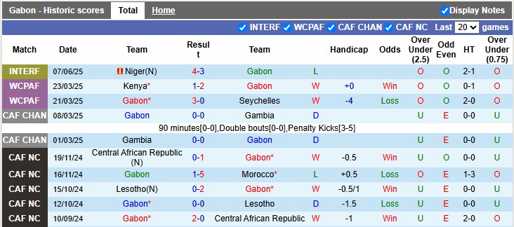 Nhận định, Soi kèo Gabon vs Guinea Bissau 2h ngày 10/6: Màn dạo chơi trên sân nhà - Ảnh 1