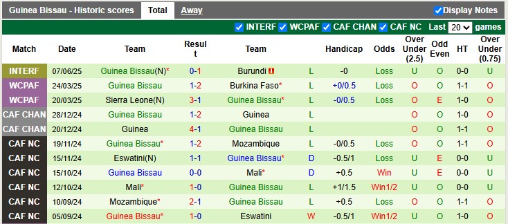 Nhận định, Soi kèo Gabon vs Guinea Bissau 2h ngày 10/6: Màn dạo chơi trên sân nhà - Ảnh 2