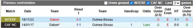 Nhận định, Soi kèo Gabon vs Guinea Bissau 2h ngày 10/6: Màn dạo chơi trên sân nhà - Ảnh 3