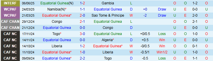 Nhận định, Soi kèo Guinea Xích Đạo vs Cameroon 3h00 ngày 10/6: Ưu thế về phong độ - Ảnh 2
