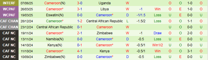 Nhận định, Soi kèo Guinea Xích Đạo vs Cameroon 3h00 ngày 10/6: Ưu thế về phong độ - Ảnh 3