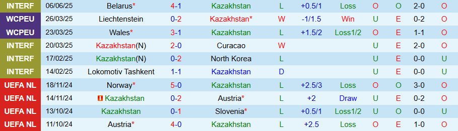 Nhận định, Soi kèo Kazakhstan vs Bắc Macedonia, 21h00 ngày 9/6: Khẳng định sức mạnh - Ảnh 2