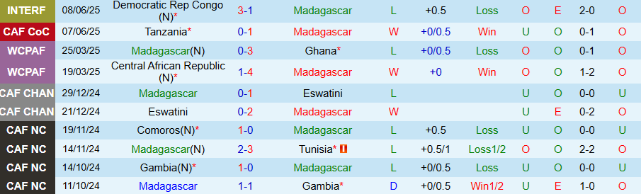 Nhận định, Soi kèo Madagascar vs Eswatini, 20h00 ngày 9/6: Không bàn thắng - Ảnh 2