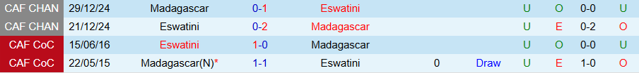 Nhận định, Soi kèo Madagascar vs Eswatini, 20h00 ngày 9/6: Không bàn thắng - Ảnh 3