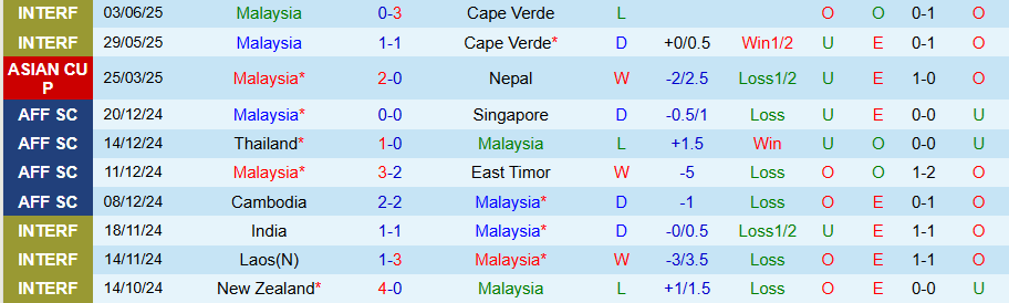 Nhận định, Soi kèo Malaysia vs Việt Nam, 20h00 ngày 10/6: