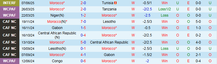 Nhận định, Soi kèo Morocco vs Benin 3h00 ngày 10/6: Chiến thắng dễ dàng - Ảnh 2