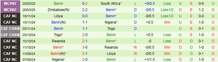 Nhận định, Soi kèo Morocco vs Benin 3h00 ngày 10/6: Chiến thắng dễ dàng - Ảnh 3
