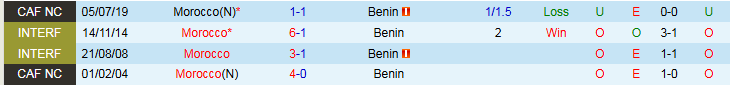 Nhận định, Soi kèo Morocco vs Benin 3h00 ngày 10/6: Chiến thắng dễ dàng - Ảnh 4