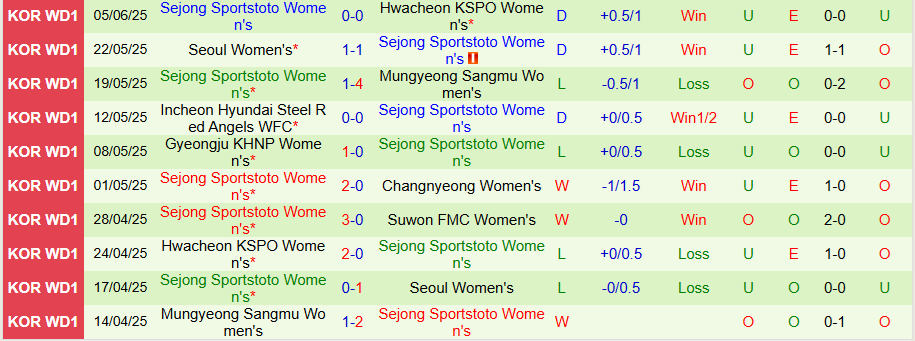 Nhận định, Soi kèo Nữ Suwon vs Nữ Sejong Sportstoto, 17h00 ngày 9/6: Dìm kẻ yếu - Ảnh 1