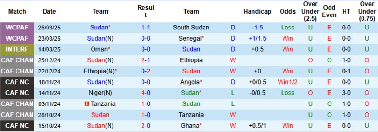 Nhận định, Soi kèo Sudan vs Trung Phi, 23h00 ngày 10/6: Thắng lợi nhẹ nhàng - Ảnh 2