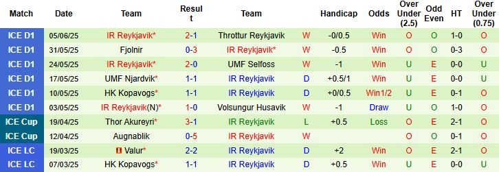 Nhận định, Soi kèo Thor Akureyri vs IR Reykjavik 23h00 ngày 09/06: Khách có 3 điểm - Ảnh 2