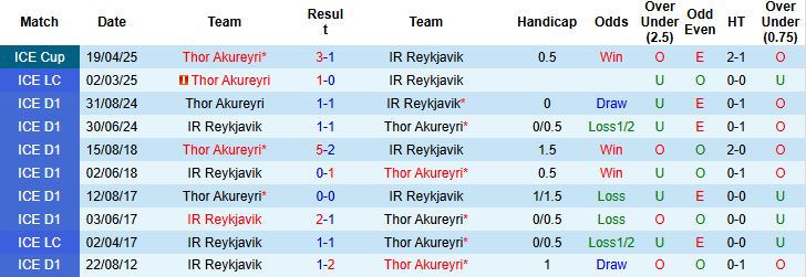 Nhận định, Soi kèo Thor Akureyri vs IR Reykjavik 23h00 ngày 09/06: Khách có 3 điểm - Ảnh 4