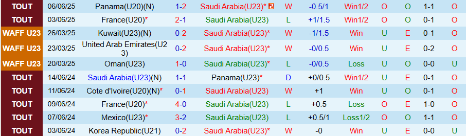 Nhận định, Soi kèo U23 Saudi Arabia vs U20 Mali, 19h00 ngày 9/6: Vé đi tiếp cho đại diện châu Á - Ảnh 2