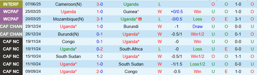 Nhận định, Soi kèo Uganda vs Gambia, 22h00 ngày 9/6: Cầm hòa nhau - Ảnh 2