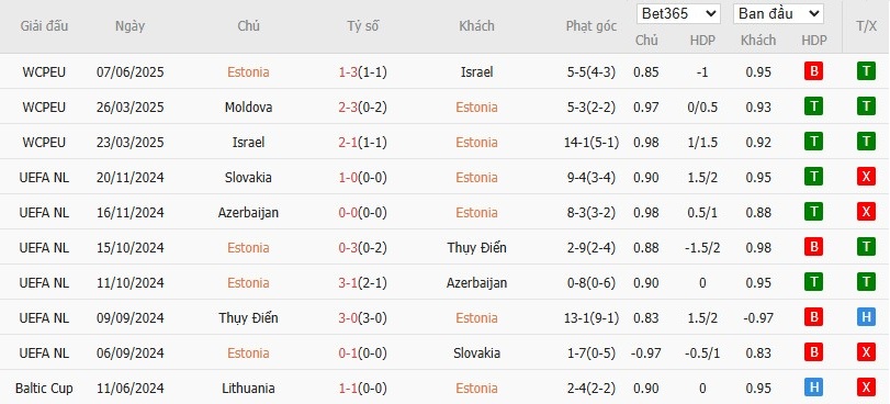 Soi kèo phạt góc Estonia vs Na Uy, 1h45 ngày 10/06 - Ảnh 4