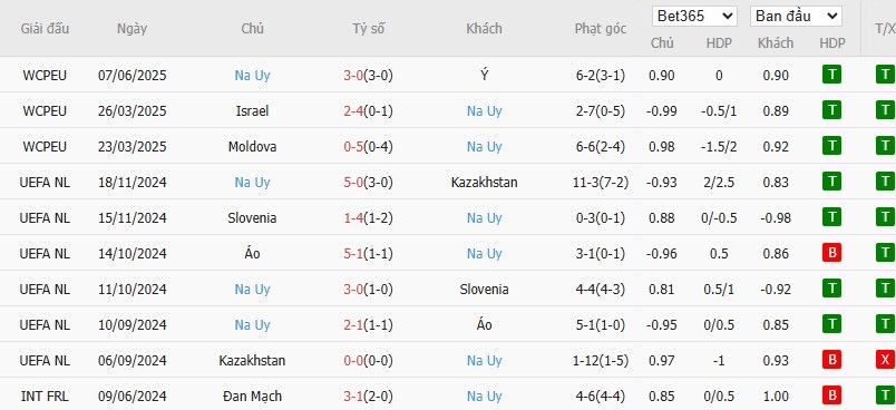 Soi kèo phạt góc Estonia vs Na Uy, 1h45 ngày 10/06 - Ảnh 5