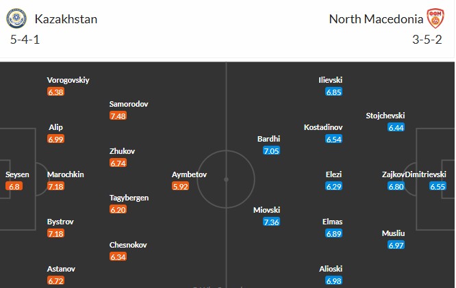 Soi kèo phạt góc Kazakhstan vs Bắc Macedonia, 21h ngày 09/06 - Ảnh 2