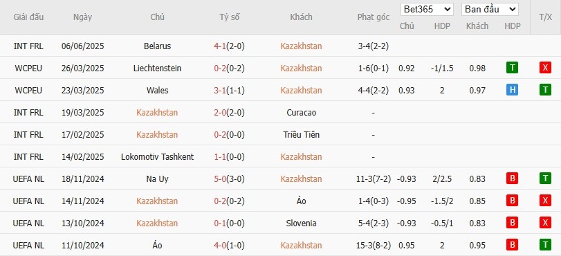 Soi kèo phạt góc Kazakhstan vs Bắc Macedonia, 21h ngày 09/06 - Ảnh 3